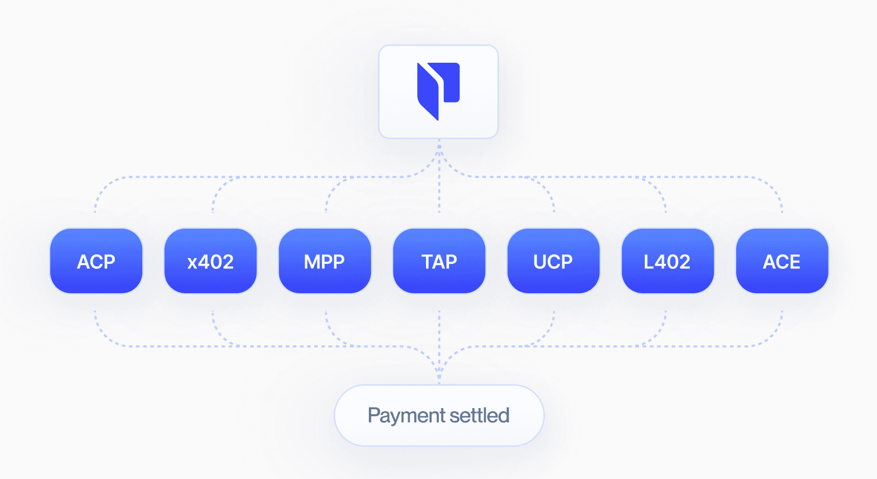 AI agent sending USDC with no transaction fee